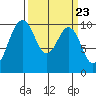 Tulalip tide chart for Saturday, March 23, 2024