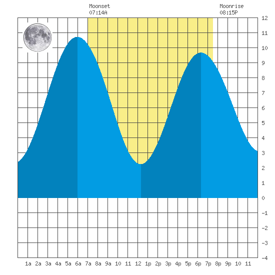 Tulalip tide chart for Monday, March 25, 2024