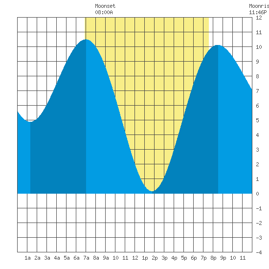 Tulalip tide chart for Thursday, March 28, 2024