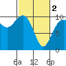 Tulalip tide chart for Saturday, March 2, 2024
