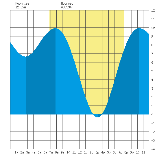 Tulalip tide chart for Saturday, March 30, 2024