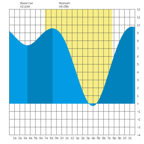 Tulalip tide chart for Sunday, March 31, 2024