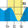 Tulalip tide chart for Sunday, March 31, 2024