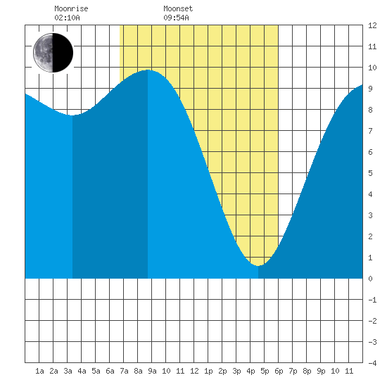 Tulalip tide chart for Sunday, March 3, 2024