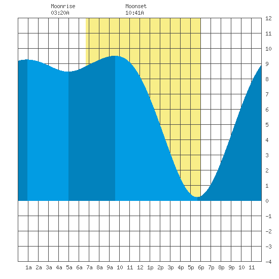 Tulalip tide chart for Monday, March 4, 2024
