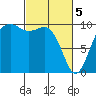 Tulalip tide chart for Tuesday, March 5, 2024