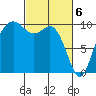 Tulalip tide chart for Wednesday, March 6, 2024