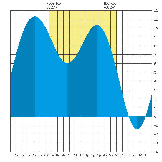 Tulalip tide chart for Friday, March 8, 2024