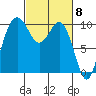 Tulalip tide chart for Friday, March 8, 2024