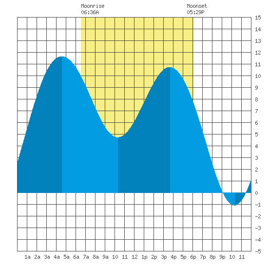 Tulalip tide chart for Saturday, March 9, 2024