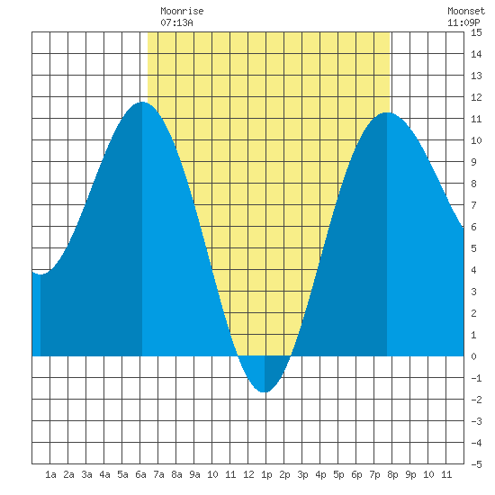 Tulalip tide chart for Wednesday, April 10, 2024