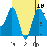 Tulalip tide chart for Wednesday, April 10, 2024