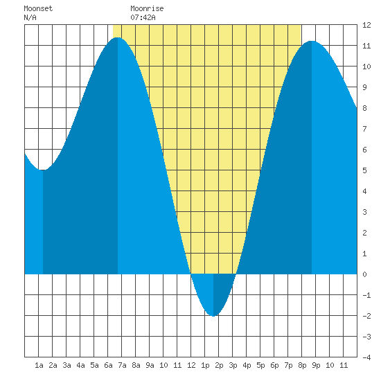 Tulalip tide chart for Thursday, April 11, 2024