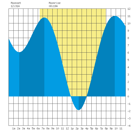 Tulalip tide chart for Friday, April 12, 2024
