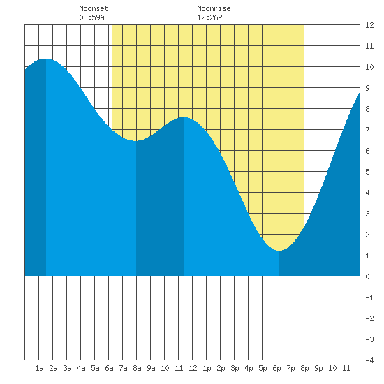 Tulalip tide chart for Tuesday, April 16, 2024