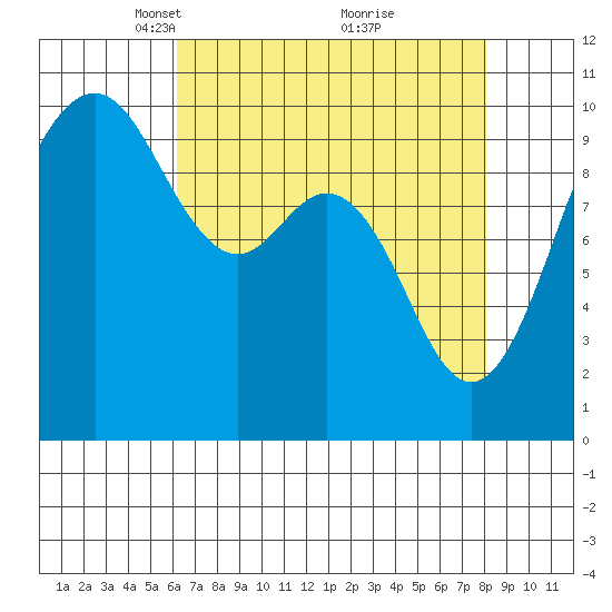 Tulalip tide chart for Wednesday, April 17, 2024
