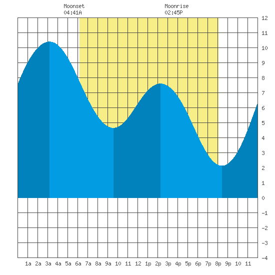 Tulalip tide chart for Thursday, April 18, 2024