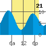 Tulalip tide chart for Sunday, April 21, 2024