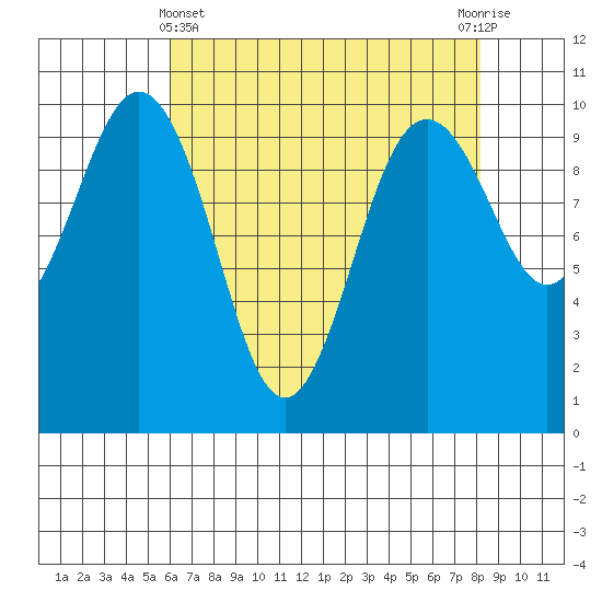 Tulalip tide chart for Monday, April 22, 2024
