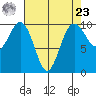 Tulalip tide chart for Tuesday, April 23, 2024