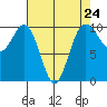 Tulalip tide chart for Wednesday, April 24, 2024