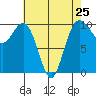 Tulalip tide chart for Thursday, April 25, 2024