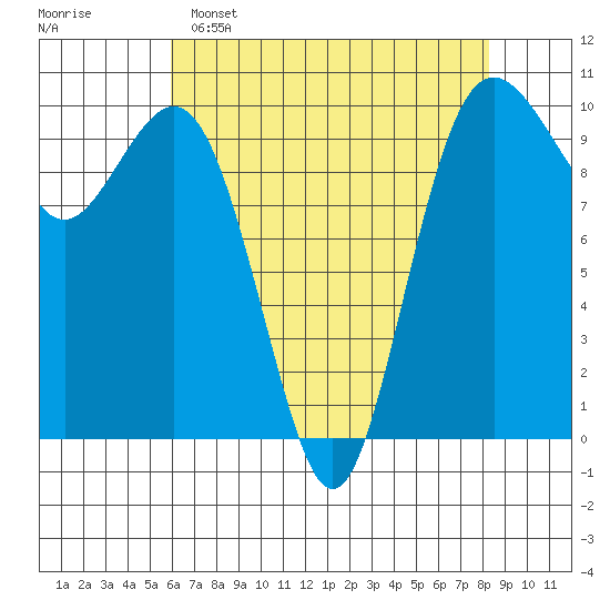 Tulalip tide chart for Friday, April 26, 2024