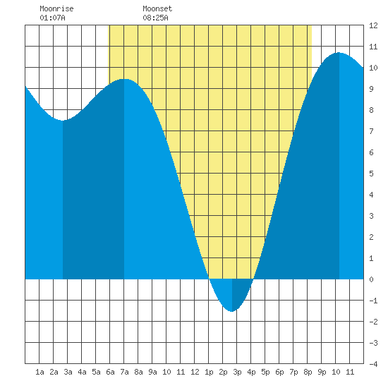 Tulalip tide chart for Sunday, April 28, 2024