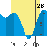 Tulalip tide chart for Sunday, April 28, 2024