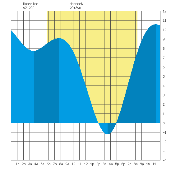 Tulalip tide chart for Monday, April 29, 2024