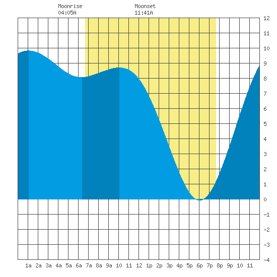 Tulalip tide chart for Tuesday, April 2, 2024