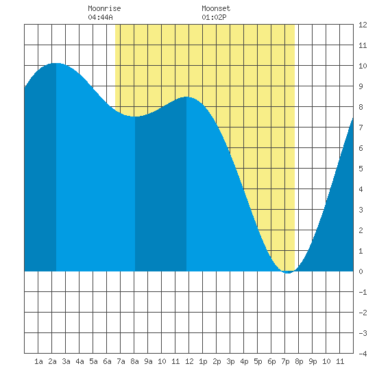Tulalip tide chart for Wednesday, April 3, 2024