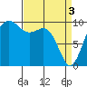 Tulalip tide chart for Wednesday, April 3, 2024