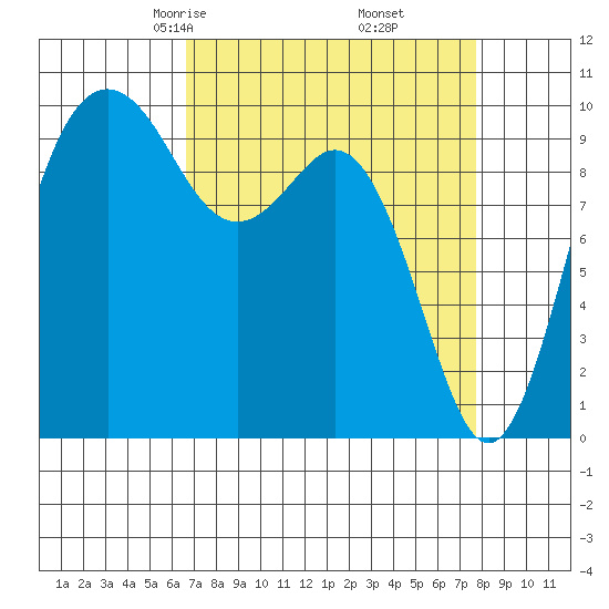 Tulalip tide chart for Thursday, April 4, 2024