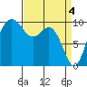 Tulalip tide chart for Thursday, April 4, 2024