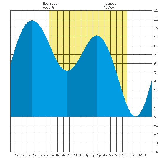 Tulalip tide chart for Friday, April 5, 2024