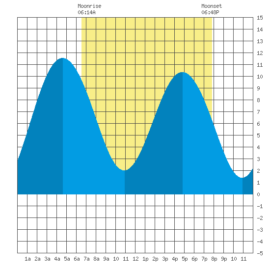 Tulalip tide chart for Sunday, April 7, 2024