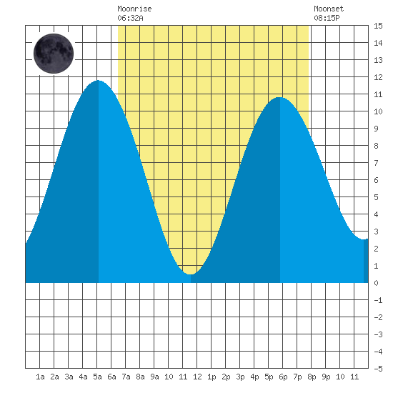 Tulalip tide chart for Monday, April 8, 2024