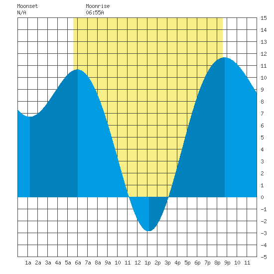 Tulalip tide chart for Friday, May 10, 2024