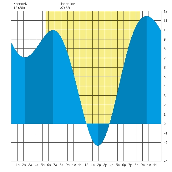 Tulalip tide chart for Saturday, May 11, 2024