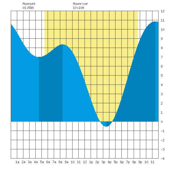 Tulalip tide chart for Monday, May 13, 2024