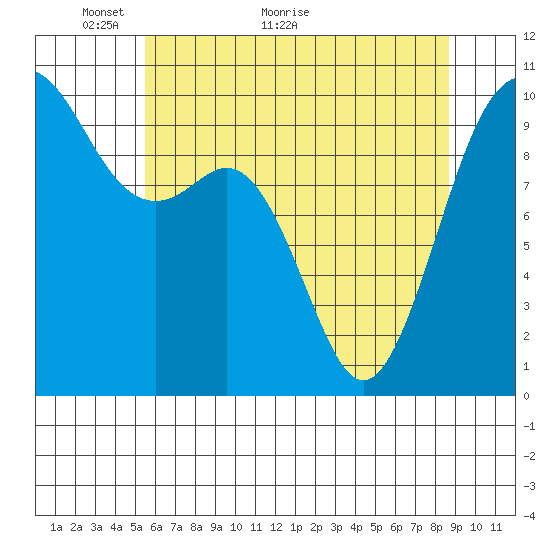 Tulalip tide chart for Tuesday, May 14, 2024