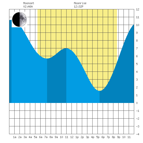Tulalip tide chart for Wednesday, May 15, 2024