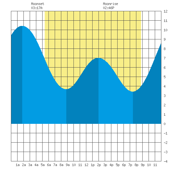 Tulalip tide chart for Friday, May 17, 2024