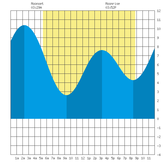 Tulalip tide chart for Saturday, May 18, 2024