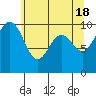 Tulalip tide chart for Saturday, May 18, 2024