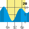 Tulalip tide chart for Monday, May 20, 2024