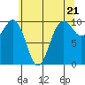 Tulalip tide chart for Tuesday, May 21, 2024