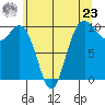 Tulalip tide chart for Thursday, May 23, 2024
