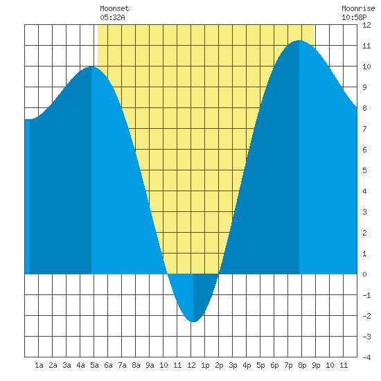 Tulalip tide chart for Friday, May 24, 2024
